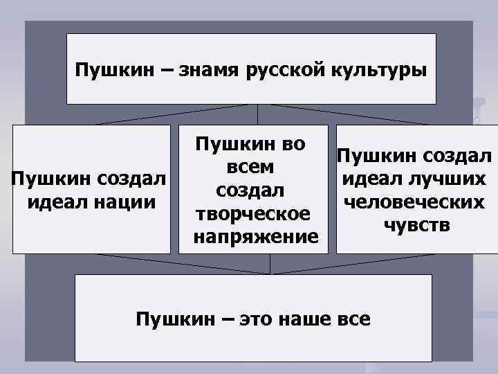 Пушкин – знамя русской культуры Пушкин создал идеал нации Пушкин во Пушкин создал всем