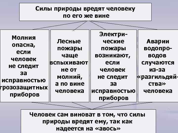 Силы природы вредят человеку по его же вине Электри. Молния ческие Лесные Аварии опасна,