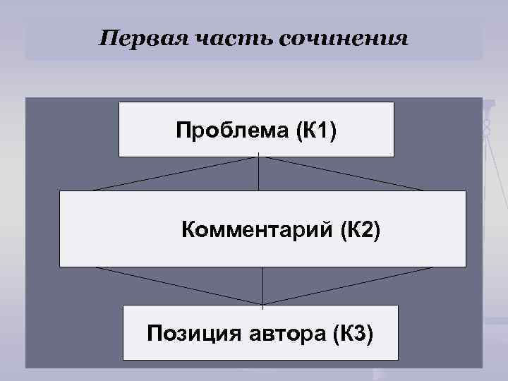 Первая часть сочинения Проблема (К 1) Комментарий (К 2) Позиция автора (К 3) 