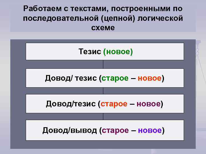 Работаем с текстами, построенными по последовательной (цепной) логической схеме Тезис (новое) Довод/ тезис (старое