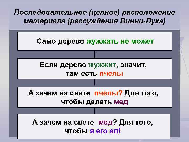 Последовательное (цепное) расположение материала (рассуждения Винни-Пуха) Само дерево жужжать не может Если дерево жужжит,