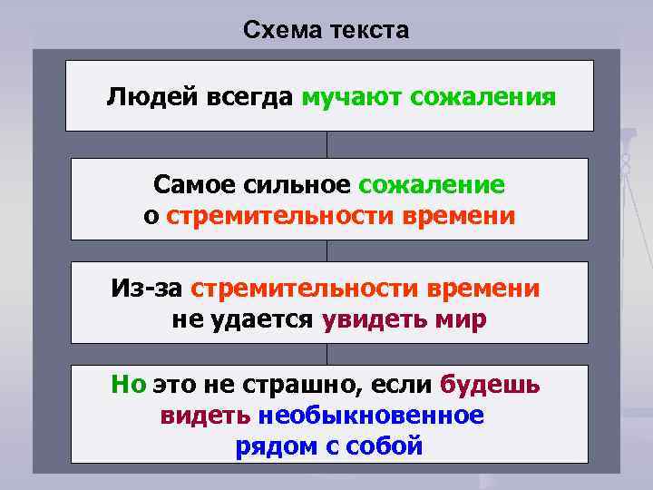 Схема текста Людей всегда мучают сожаления Самое сильное сожаление о стремительности времени Из-за стремительности