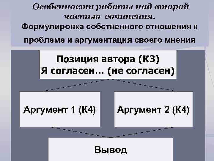 Особенности работы над второй частью сочинения. Формулировка собственного отношения к проблеме и аргументация своего