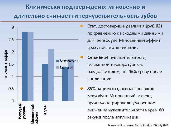 Клинически подтверждено: мгновенно и длительно снижает гиперчувствительность зубов Стат. достоверные различия (p<0. 05) 2.