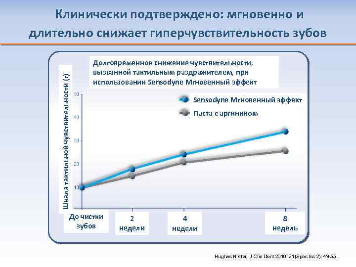 Шкала тактильной чувствительности (г) Клинически подтверждено: мгновенно и длительно снижает гиперчувствительность зубов Долговременное снижение