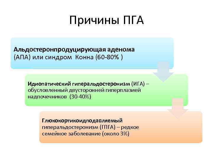 Причины ПГА Альдостеронпродуцирующая аденома (АПА) или синдром Конна (60 -80% ) Идиопатический гиперальдостеронизм (ИГА)