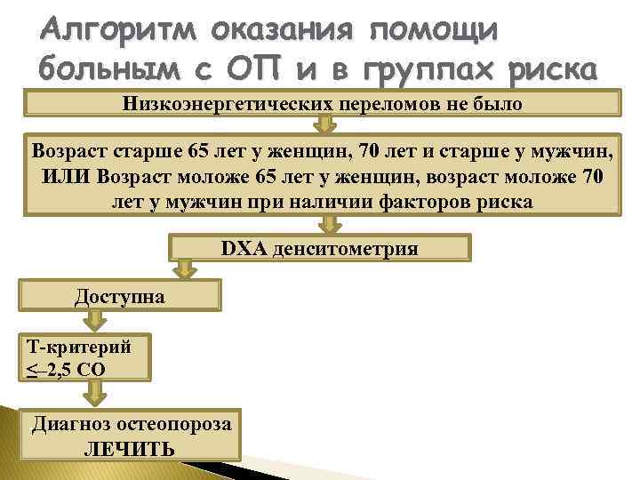 Алгоритм оказания помощи больным с ОП и в группах риска Низкоэнергетических переломов не было