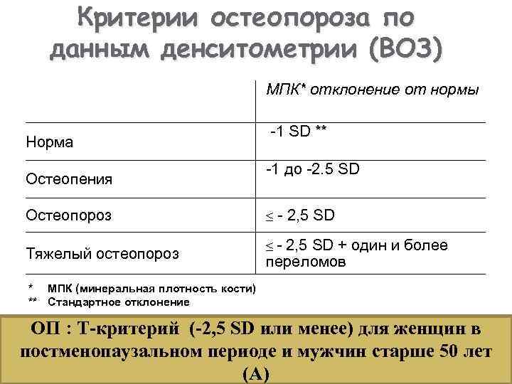 Норма костей. Критерии остеопороза по денситометрии. Остеопороз показатели денситометрии нормы. Остеопения показатели денситометрии. Z критерии остеопороза по денситометрии.