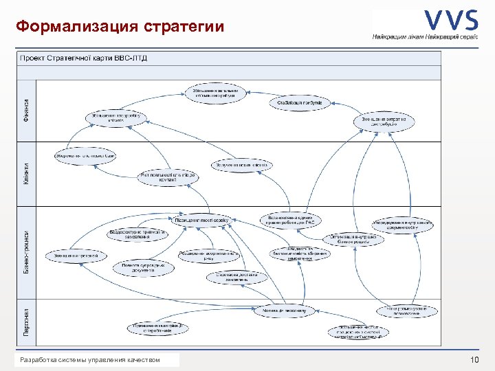 Формализация стратегии Презентация системы управления качеством Разработка VVS _ Дата 10 