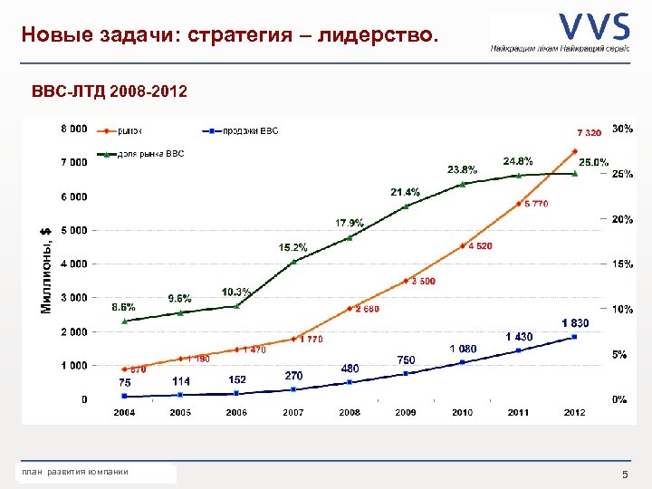 Новые задачи: стратегия – лидерство. ВВС-ЛТД 2008 -2012 план развития компании Презентация VVS _