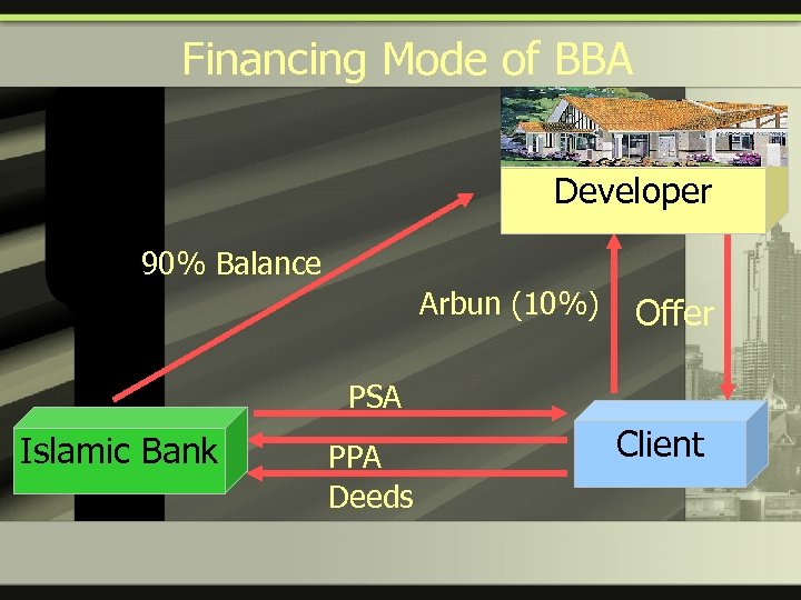Financing Mode of BBA Developer 90% Balance Arbun (10%) Offer PSA Islamic Bank PPA