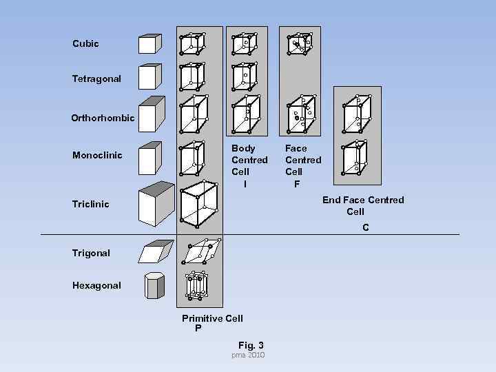 Cubic Tetragonal Orthorhombic Monoclinic Body Centred Cell I Face Centred Cell F End Face