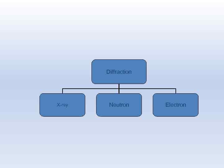 Diffraction X-ray Neutron Electron 