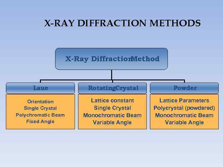 X-RAY DIFFRACTION METHODS X-Ray Diffraction Method Laue Rotating. Crystal Powder Orientation Single Crystal Polychromatic