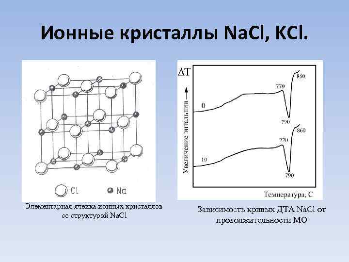 Ионные кристаллы Na. Cl, KCl. Элементарная ячейка ионных кристаллов cо структурой Na. Cl Зависимость