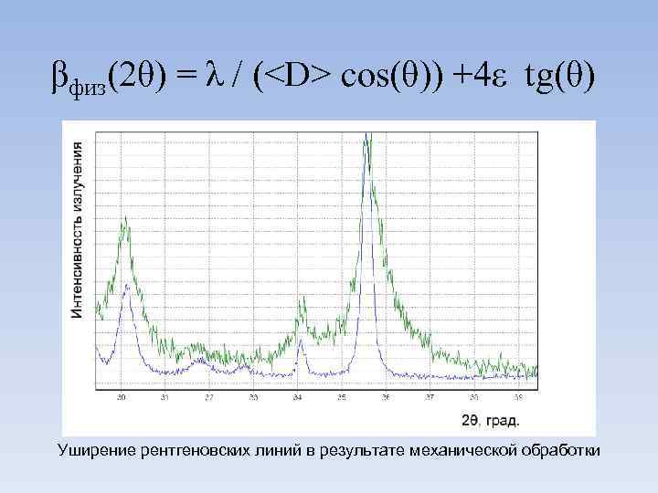 βфиз(2θ) = λ / (<D> сos(θ)) +4ε tg(θ) Уширение рентгеновских линий в результате механической