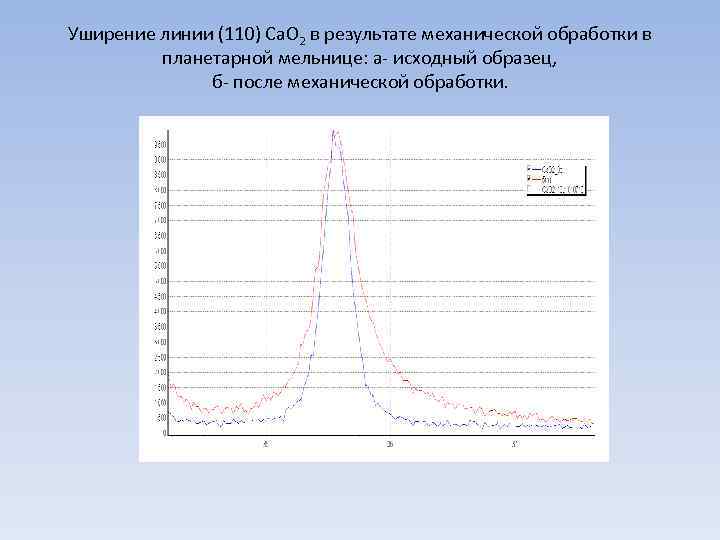 Уширение линии (110) Ca. O 2 в результате механической обработки в планетарной мельнице: а-
