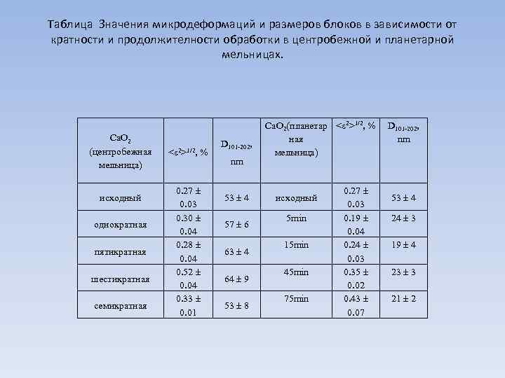 Таблица Значения микродеформаций и размеров блоков в зависимости от кратности и продолжителности обработки в