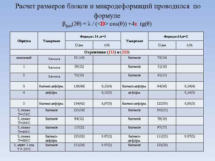  Расчет размеров блоков и микродеформаций проводился по формуле βфиз(2θ) = λ / (<D>