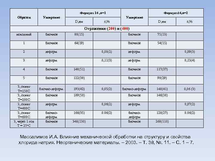 Формула 14 , n=1 Образец Уширение Формула 14, n=2 Уширение D, нм ε, %