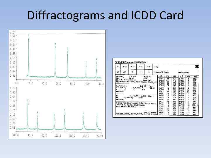 Diffractograms and ICDD Card 