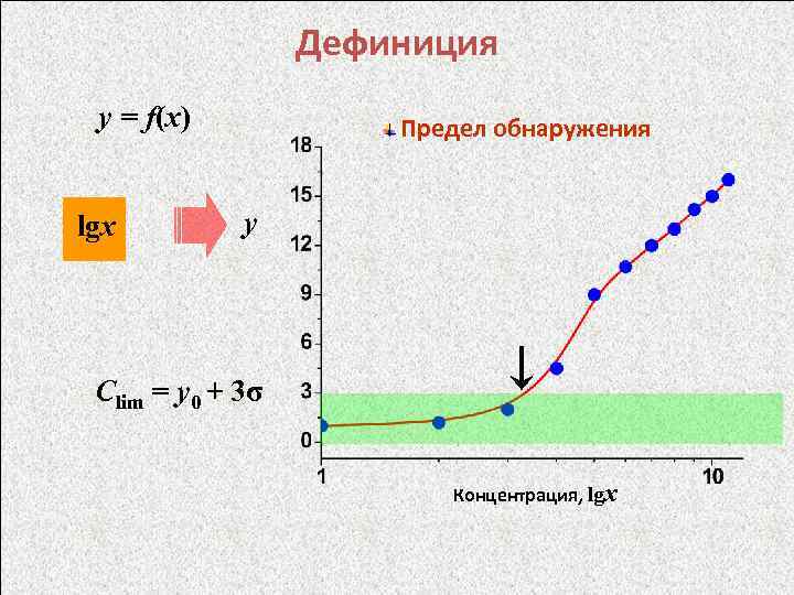 Дефиниция y = f(x) lgх Предел обнаружения y Сlim = y 0 + 3σ