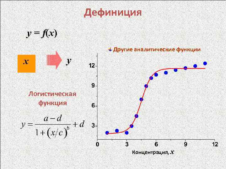 Дефиниция y = f(x) Другие аналитические функции х y Логистическая функция Концентрация, x 
