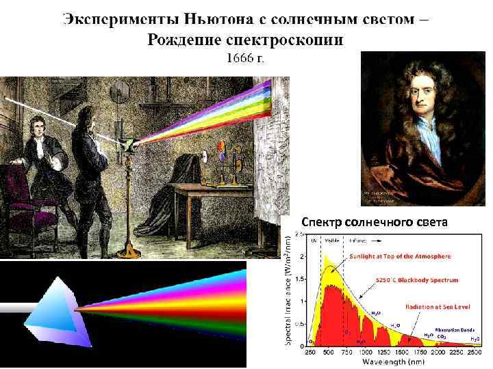 Спектр солнечного света 