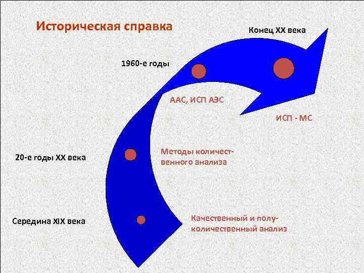 Историческая справка Конец XX века 1960 -е годы ААС, ИСП АЭС ИСП - МС