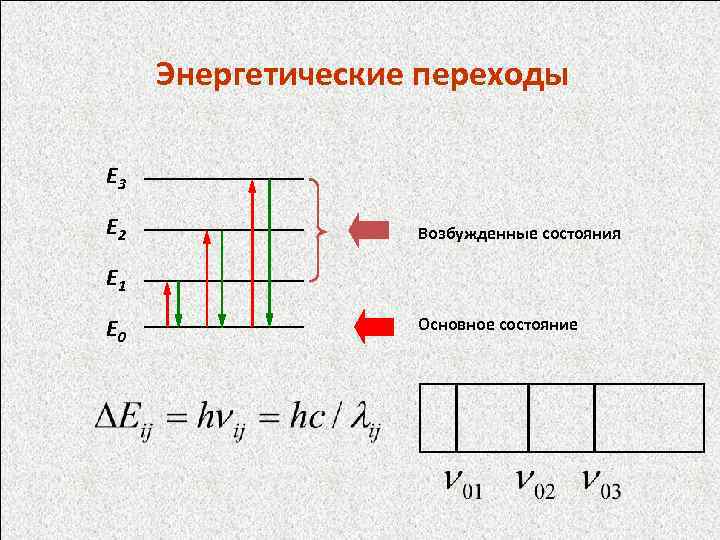 Энергетические переходы Е 3 Е 2 Возбужденные состояния Е 1 Е 0 Основное состояние