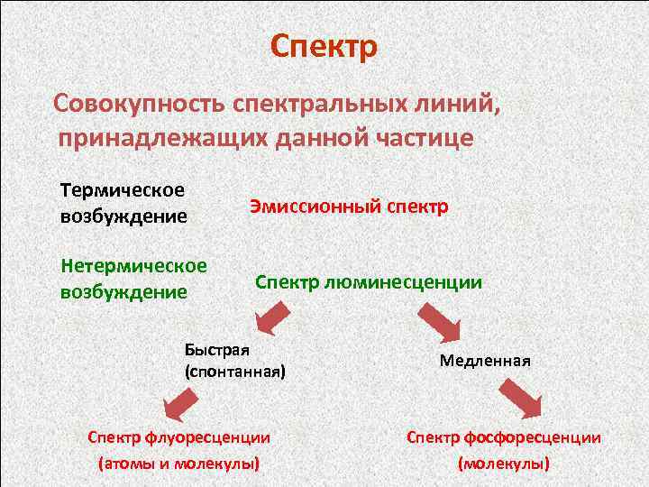 Спектр Совокупность спектральных линий, принадлежащих данной частице Термическое возбуждение Эмиссионный спектр Нетермическое возбуждение Спектр