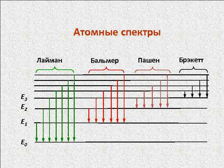 Атомные спектры Лайман Е 3 Е 2 Е 1 Е 0 Бальмер Пашен Брэкетт