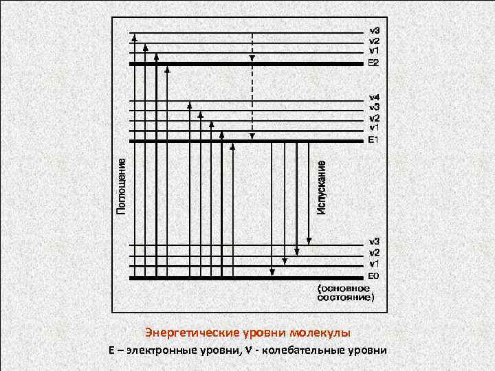Энергетические уровни молекулы Е – электронные уровни, - колебательные уровни 