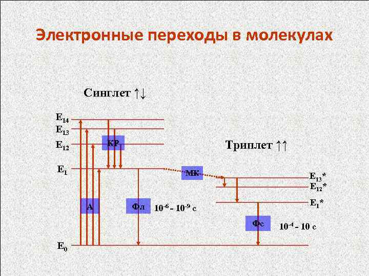 Электронные переходы в молекулах Синглет ↑↓ E 14 E 13 Триплет ↑↑ КР E