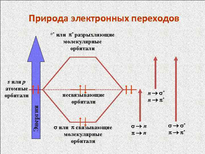 Природа электронных переходов s* s или p атомные орбитали или * разрыхляющие молекулярные орбитали