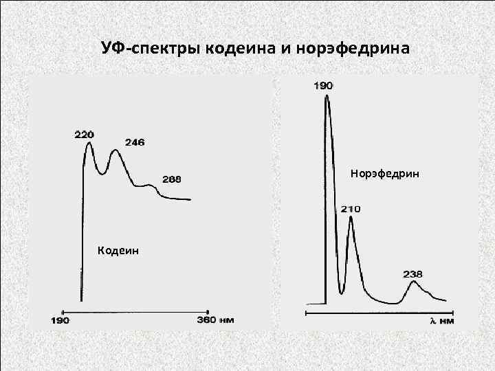 УФ-спектры кодеина и норэфедрина Норэфедрин Кодеин 