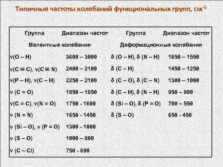 Типичные частоты колебаний функциональных групп, см-1 Группа Диапазон частот Валентные колебания Группа Диапазон частот