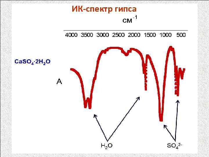 ИК-спектр гипса 