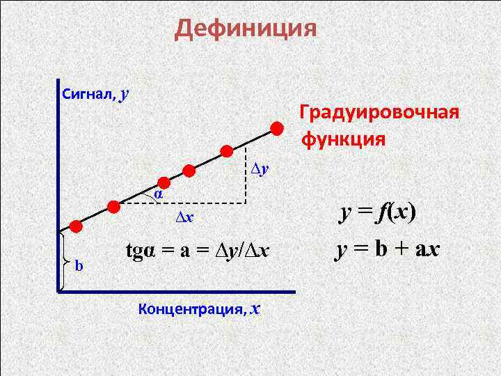Дефиниция Сигнал, y Градуировочная функция ∆y α ∆х b tgα = а = ∆y/∆х