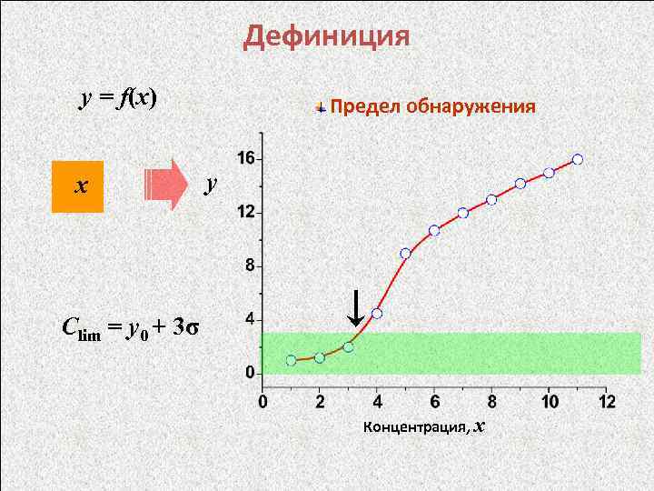 Дефиниция y = f(x) х Предел обнаружения y Сlim = y 0 + 3σ