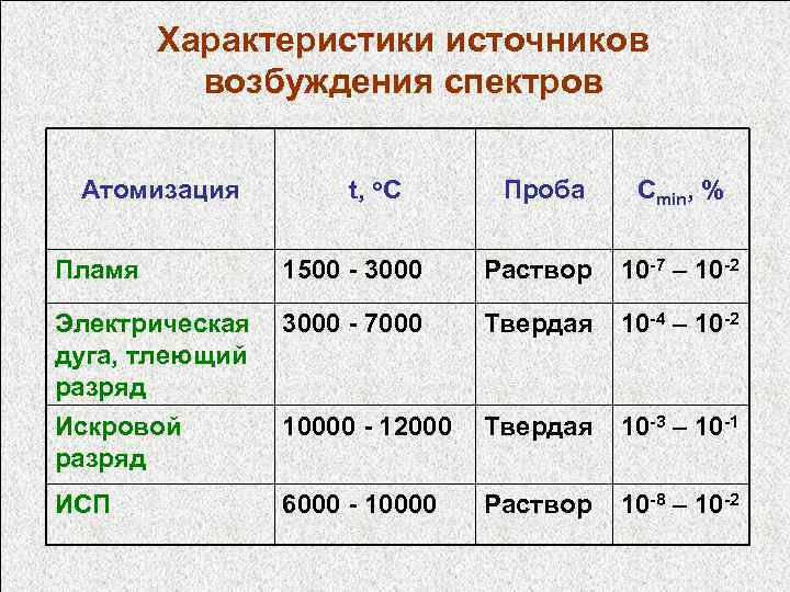 Характеристики источников возбуждения спектров Атомизация t, o. C Проба Cmin, % Пламя 1500 -