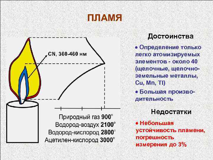 ПЛАМЯ Достоинства CN, 360 -460 нм Определение только легко атомизируемых элементов - около 40