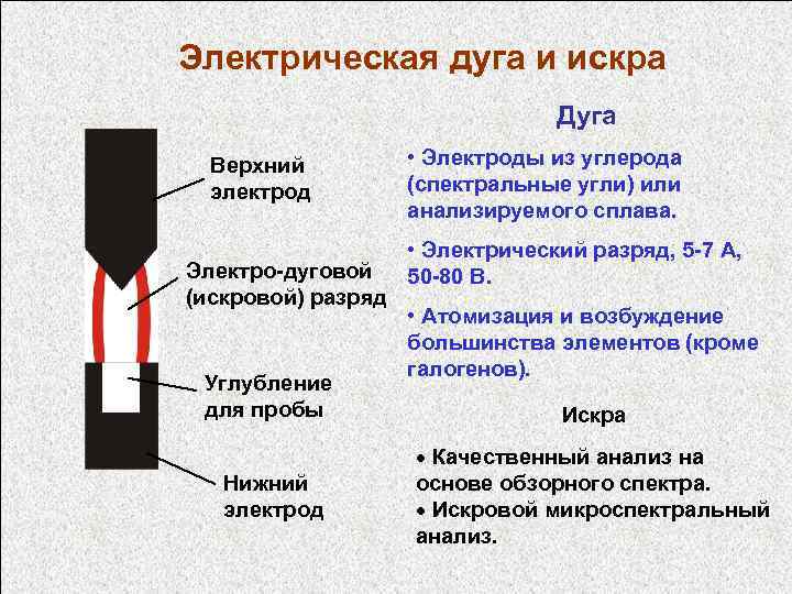 Электрическая дуга и искра Дуга Верхний электрод Электро-дуговой (искровой) разряд Углубление для пробы Нижний