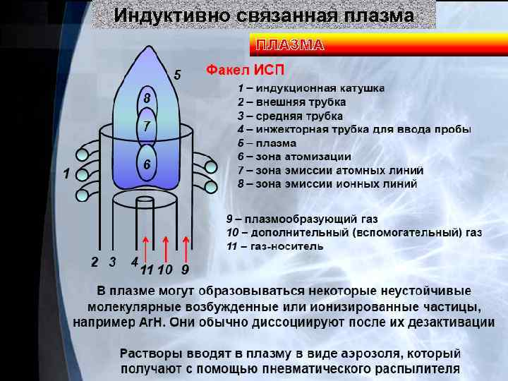 Индуктивно связанная плазма 