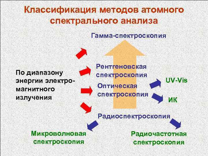 Классификация методов атомного спектрального анализа Гамма-спектроскопия По диапазону энергии электромагнитного излучения Рентгеновская спектроскопия Оптическая