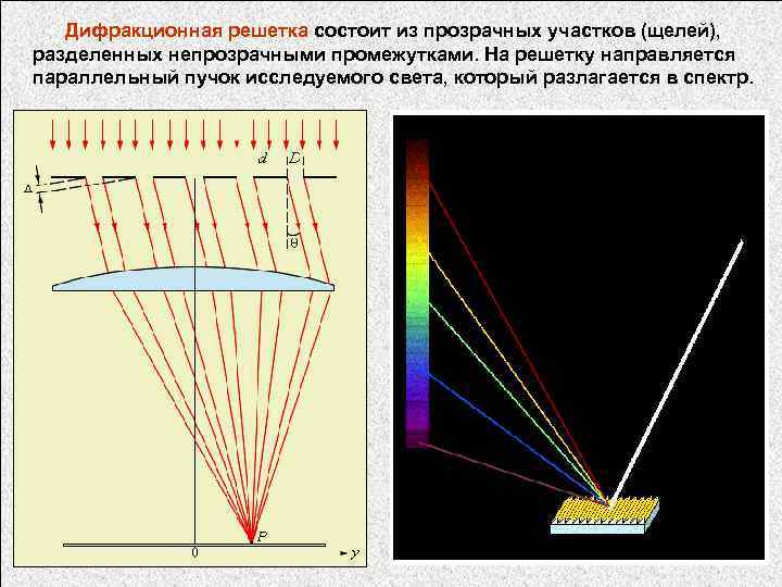 Дифракционная решетка состоит из прозрачных участков (щелей), разделенных непрозрачными промежутками. На решетку направляется параллельный