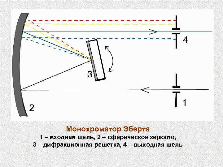 Монохроматор Эберта 1 – входная щель, 2 – сферическое зеркало, 3 – дифракционная решетка,