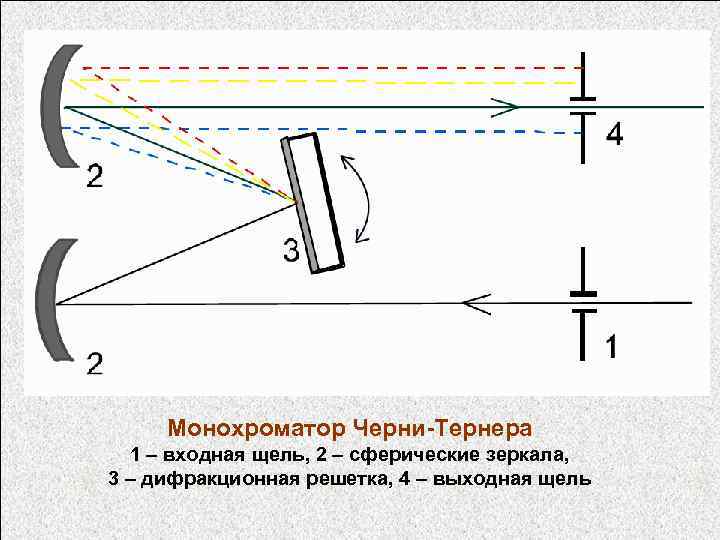 Монохроматор Черни-Тернера 1 – входная щель, 2 – сферические зеркала, 3 – дифракционная решетка,