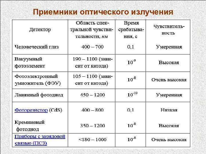 Приемники оптического излучения 