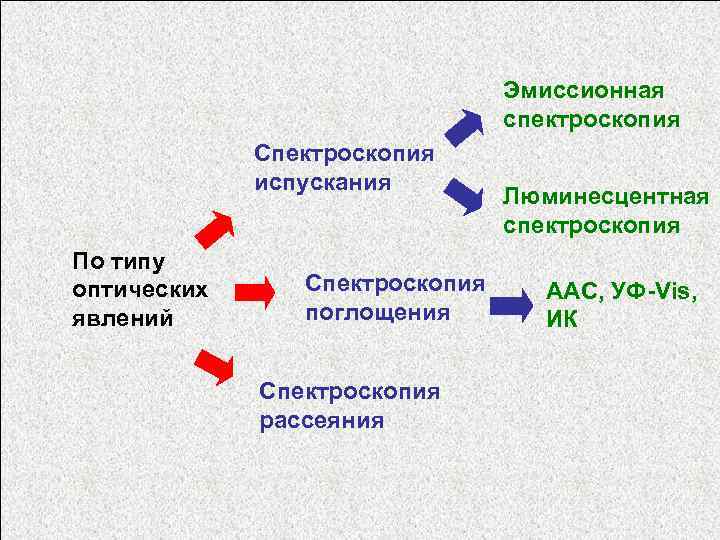 Эмиссионная спектроскопия Спектроскопия испускания По типу оптических явлений Спектроскопия поглощения Спектроскопия рассеяния Люминесцентная спектроскопия